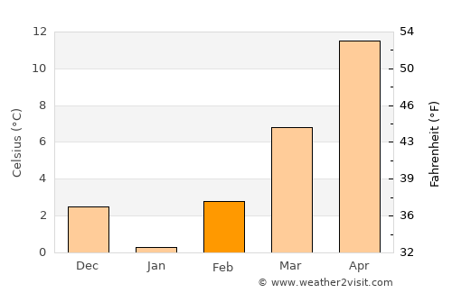 Asenovgrad average temperature in February