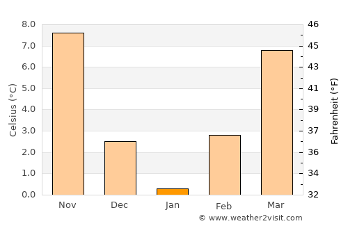 Asenovgrad average temperature in January