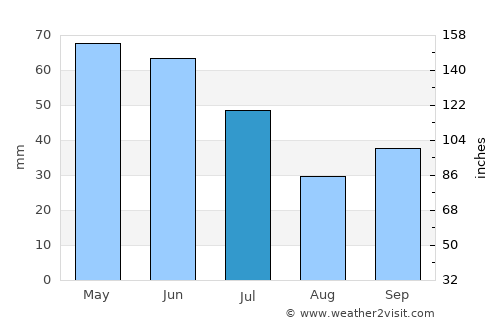 Asenovgrad average rain in July