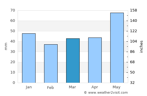 Asenovgrad average rain in March