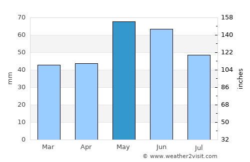 Asenovgrad average rain in May