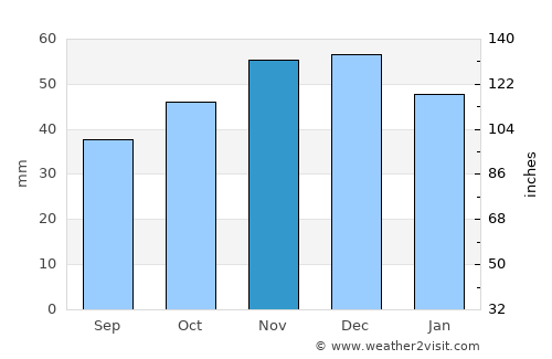 Asenovgrad average rain in November