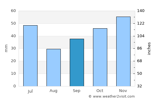 Asenovgrad average rain in September