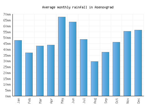 Asenovgrad monthly rainfall chart (mm)
