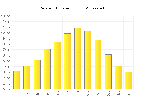 Asenovgrad average daily sunshine chart