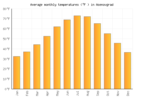 Asenovgrad average temperature chart (Fahrenheit)