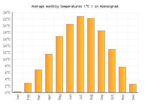 Asenovgrad average temperature chart (Celsius)