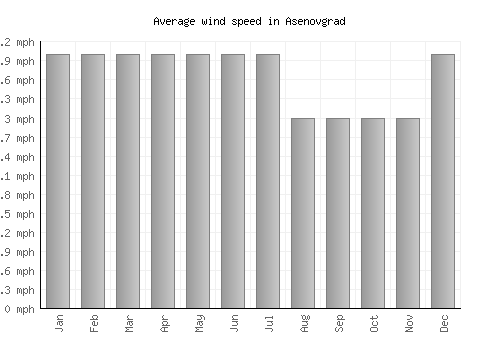 Asenovgrad average winspeed by month (mph)