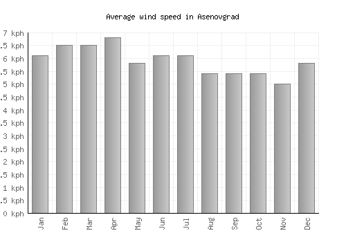 Asenovgrad average winspeed by month (km/h)