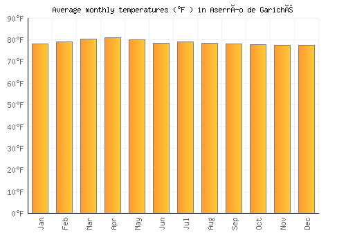 Aserrío de Gariché average temperature chart (Fahrenheit)