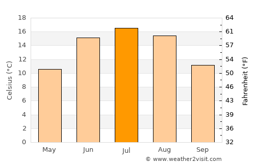 Åsgårdstrand average temperature in July