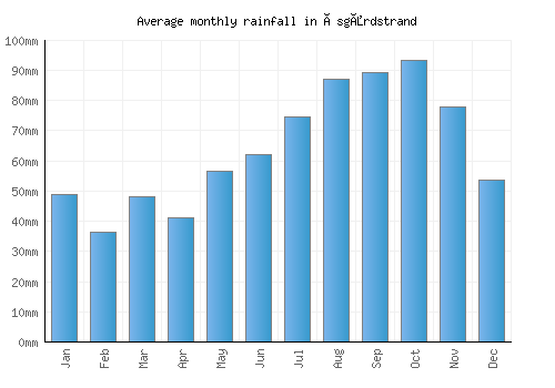 Åsgårdstrand monthly rainfall chart (mm)