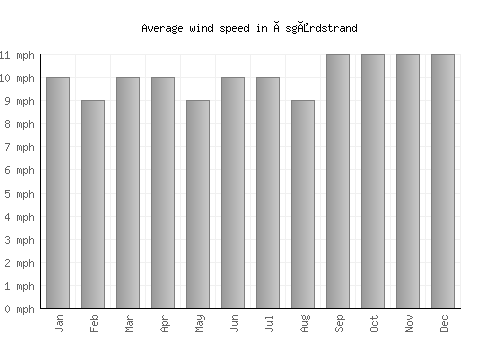 Åsgårdstrand average winspeed by month (mph)