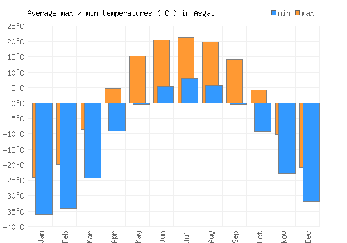 Asgat average minimum / maximum temperatures (Celsius)