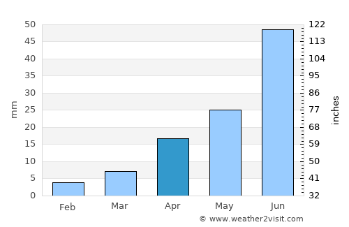 Asgat average rain in April