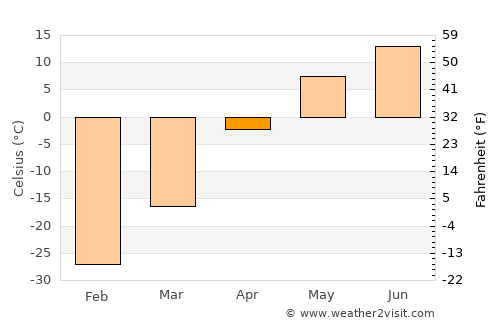 Asgat average temperature in April