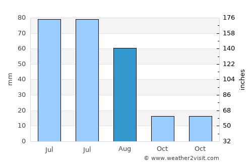 Asgat average rain in August
