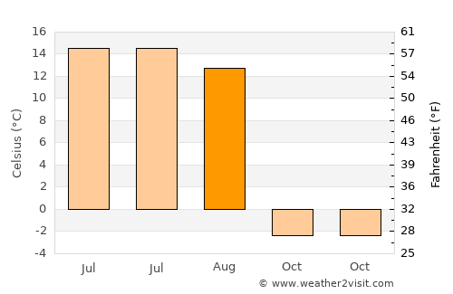 Asgat average temperature in August