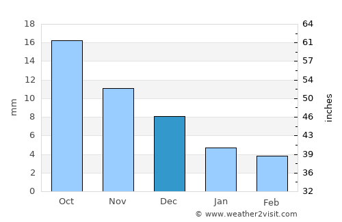 Asgat average rain in December
