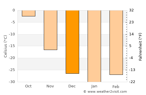 Asgat average temperature in December