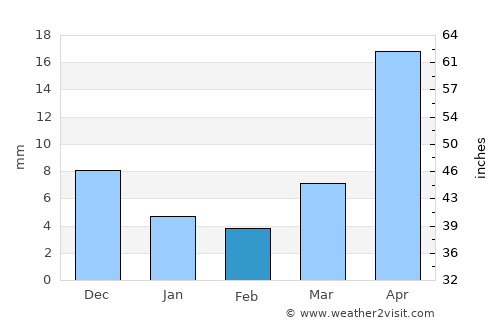 Asgat average rain in February