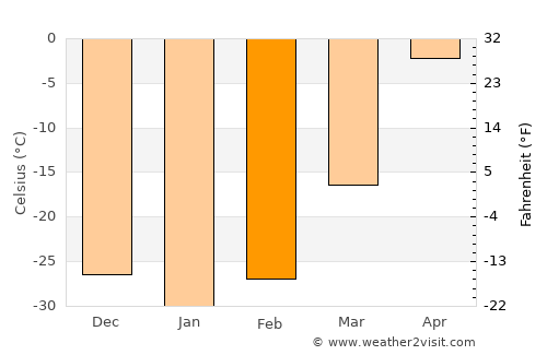 Asgat average temperature in February