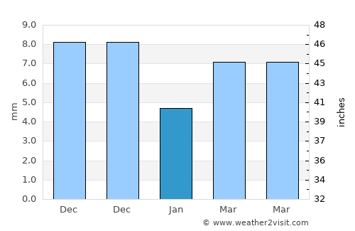 Asgat average rain in January