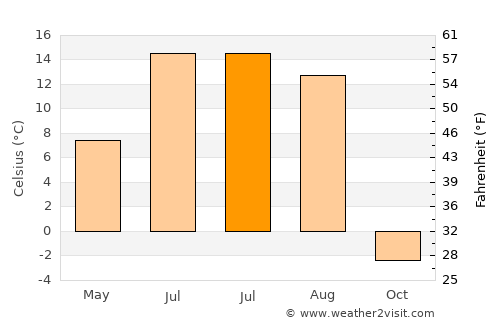 Asgat average temperature in July