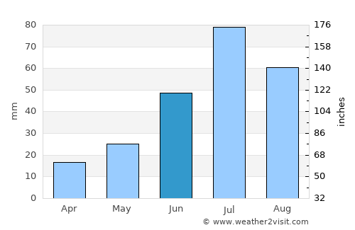 Asgat average rain in June