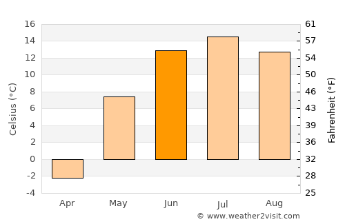 Asgat average temperature in June