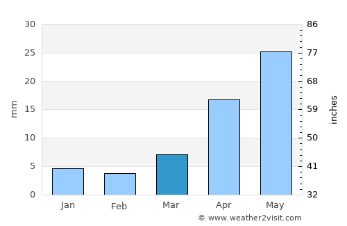 Asgat average rain in March
