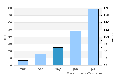 Asgat average rain in May