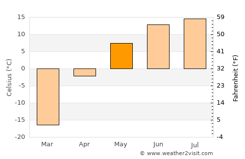 Asgat average temperature in May