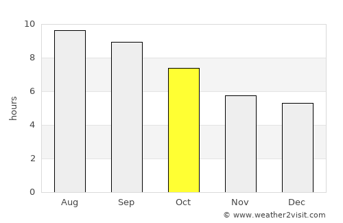 Asgat average rain in October