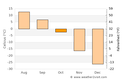 Asgat average temperature in October