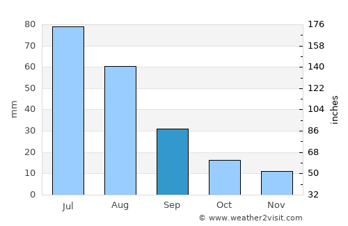 Asgat average rain in September