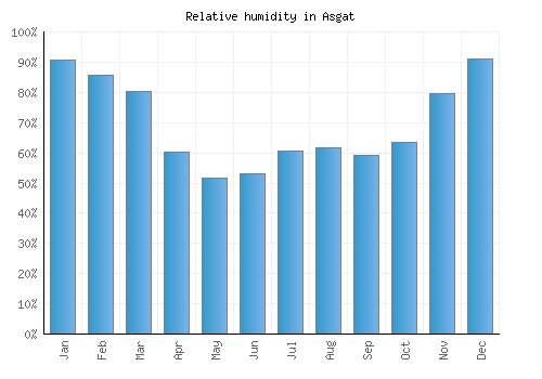 Asgat relative humidity averages