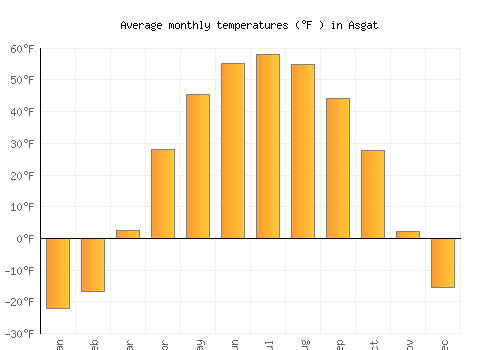 Asgat average temperature chart (Fahrenheit)