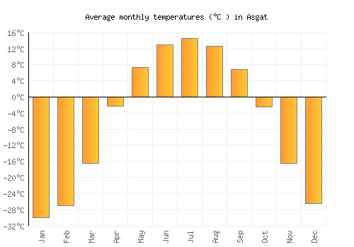 Asgat average temperature chart (Celsius)