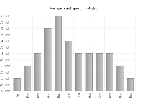Asgat average winspeed by month (mph)