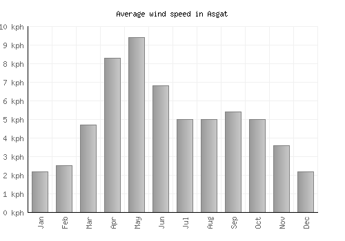 Asgat average winspeed by month (km/h)