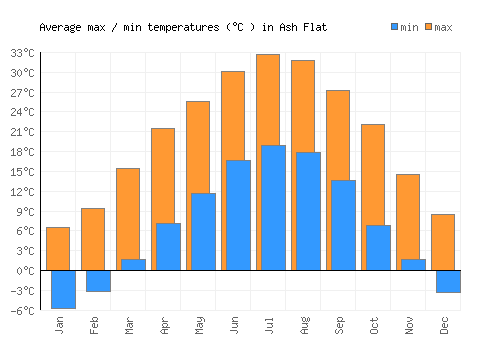 Ash Flat average minimum / maximum temperatures (Celsius)