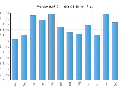 Ash Flat monthly rainfall chart (inches)