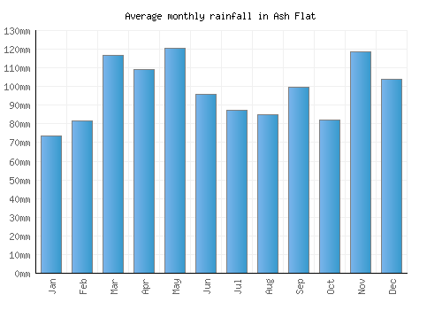 Ash Flat monthly rainfall chart (mm)