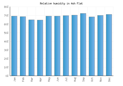 Ash Flat relative humidity averages