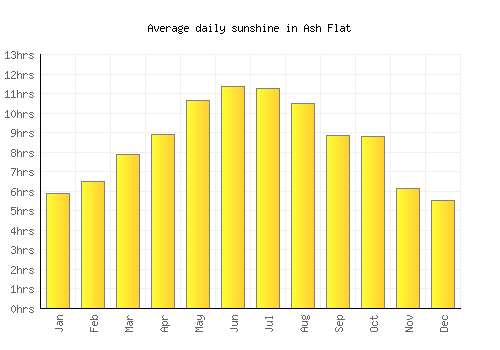 Ash Flat average daily sunshine chart