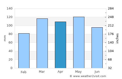 Ash Flat average rain in April