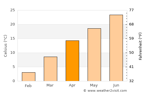Ash Flat average temperature in April