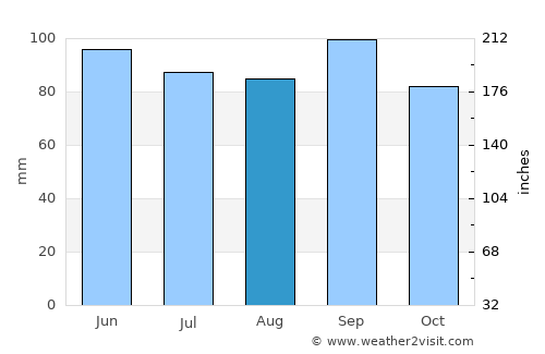 Ash Flat average rain in August