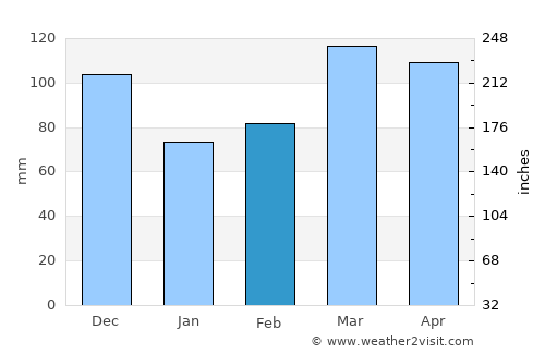 Ash Flat average rain in February